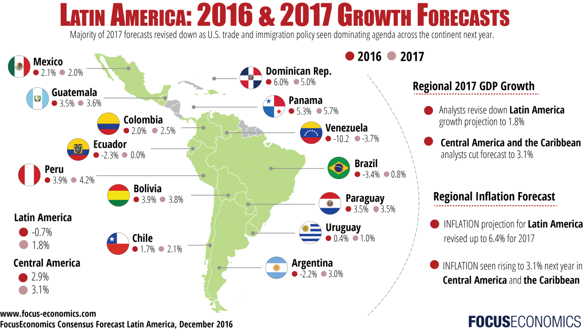 América Latina no superará su bajo crecimiento en 2017