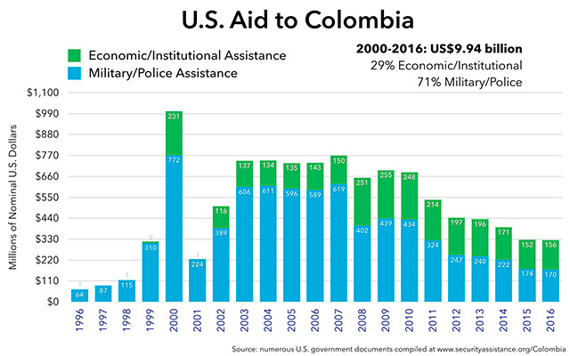 U.S. May Cut Its Anti-drug Aid To Colombia: Official